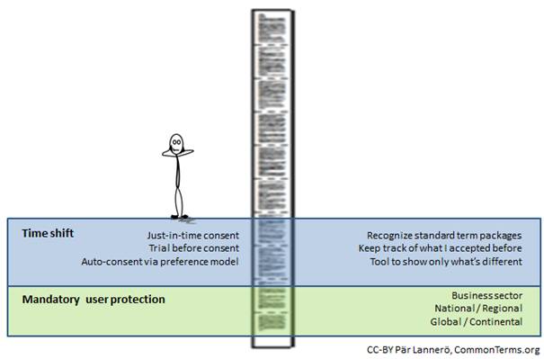 Time shift options moves the user one more step closer to overcoming the obstacle.