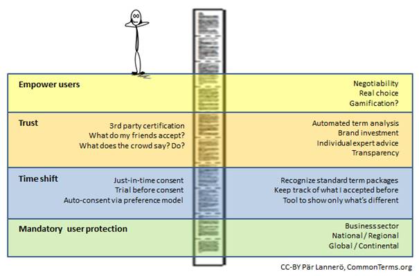 Empower users - make it rewarding to be informed - and more people will overcome the obstacle